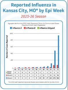 Flu Cases Surge in Kansas City