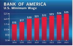 BofA Raises U.S. Minimum Hourly Wage to $25, Increasing Starting Salary to More Than $50K