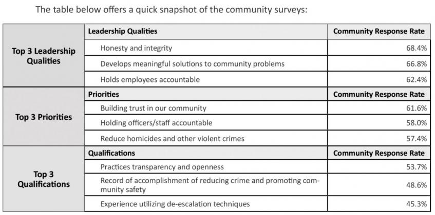 KCMO residents say what they want to see in next KCMO police chief