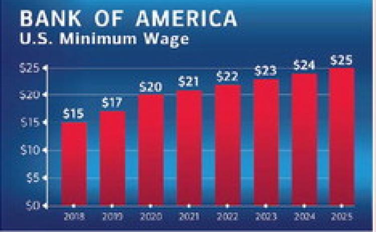 BofA Raises U.S. Minimum Hourly Wage to $25, Increasing Starting Salary to More Than $50K
